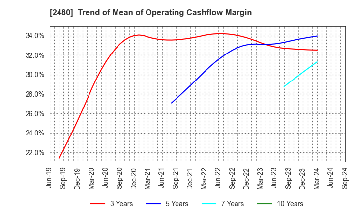 2480 System Location Co., Ltd.: Trend of Mean of Operating Cashflow Margin