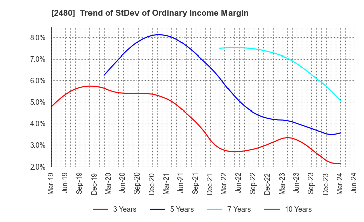 2480 System Location Co., Ltd.: Trend of StDev of Ordinary Income Margin