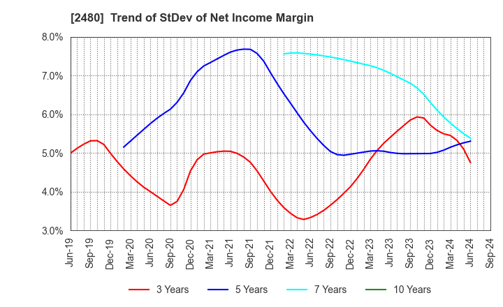 2480 System Location Co., Ltd.: Trend of StDev of Net Income Margin