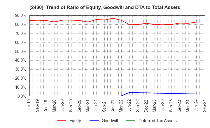 2480 System Location Co., Ltd.: Trend of Ratio of Equity, Goodwill and DTA to Total Assets