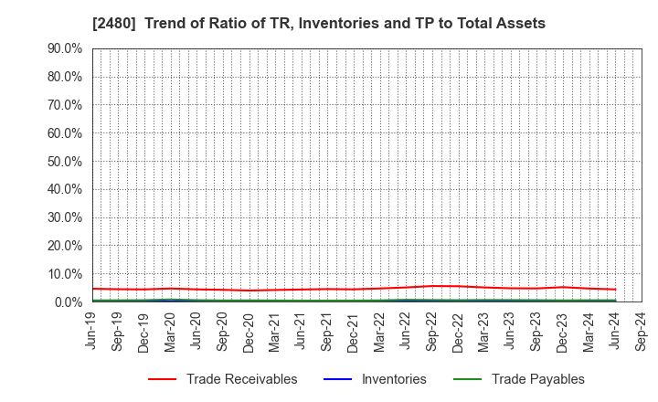 2480 System Location Co., Ltd.: Trend of Ratio of TR, Inventories and TP to Total Assets