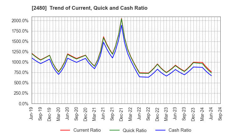 2480 System Location Co., Ltd.: Trend of Current, Quick and Cash Ratio