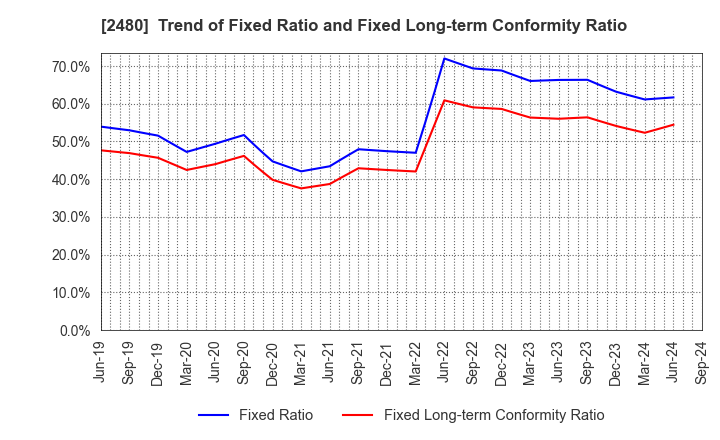 2480 System Location Co., Ltd.: Trend of Fixed Ratio and Fixed Long-term Conformity Ratio