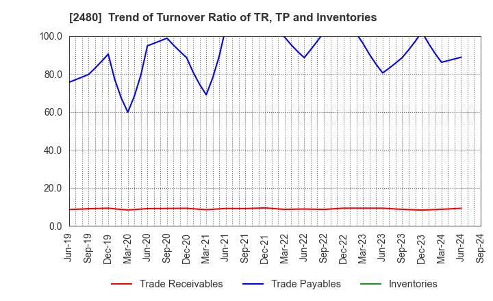 2480 System Location Co., Ltd.: Trend of Turnover Ratio of TR, TP and Inventories