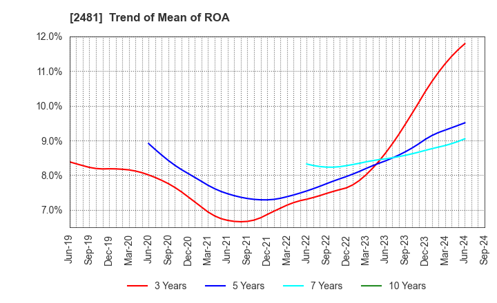 2481 TOWNNEWS-SHA CO., LTD.: Trend of Mean of ROA