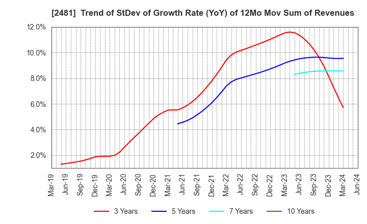 2481 TOWNNEWS-SHA CO., LTD.: Trend of StDev of Growth Rate (YoY) of 12Mo Mov Sum of Revenues