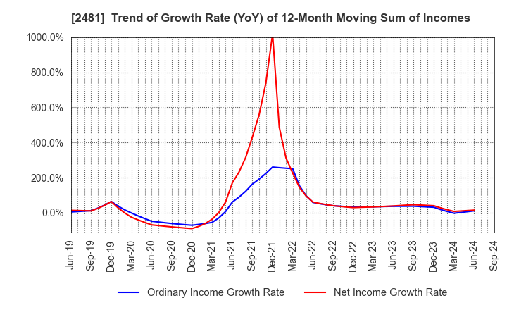 2481 TOWNNEWS-SHA CO., LTD.: Trend of Growth Rate (YoY) of 12-Month Moving Sum of Incomes