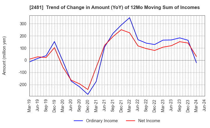 2481 TOWNNEWS-SHA CO., LTD.: Trend of Change in Amount (YoY) of 12Mo Moving Sum of Incomes