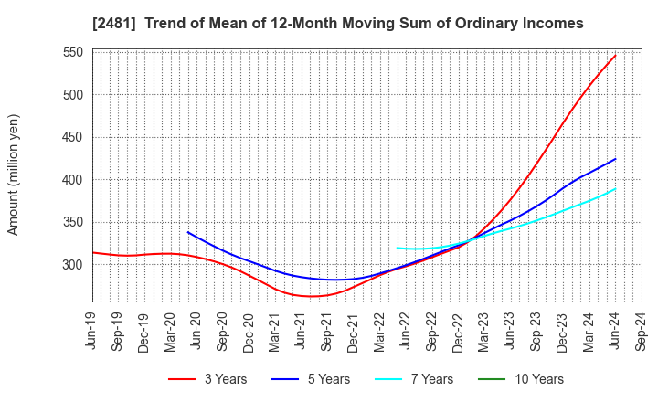 2481 TOWNNEWS-SHA CO., LTD.: Trend of Mean of 12-Month Moving Sum of Ordinary Incomes