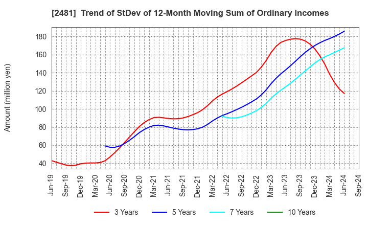 2481 TOWNNEWS-SHA CO., LTD.: Trend of StDev of 12-Month Moving Sum of Ordinary Incomes