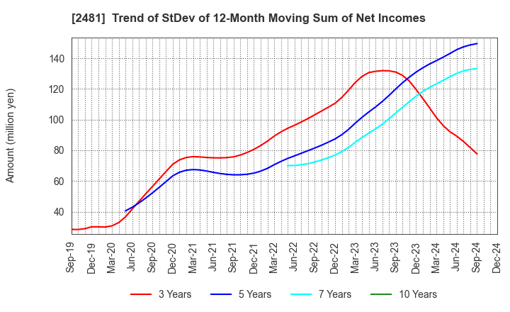 2481 TOWNNEWS-SHA CO., LTD.: Trend of StDev of 12-Month Moving Sum of Net Incomes