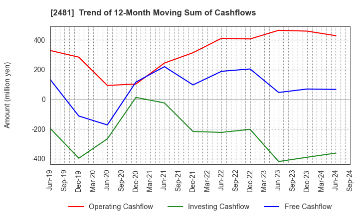 2481 TOWNNEWS-SHA CO., LTD.: Trend of 12-Month Moving Sum of Cashflows