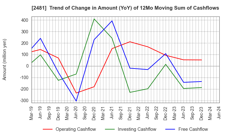 2481 TOWNNEWS-SHA CO., LTD.: Trend of Change in Amount (YoY) of 12Mo Moving Sum of Cashflows