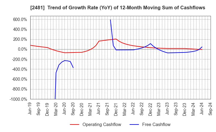 2481 TOWNNEWS-SHA CO., LTD.: Trend of Growth Rate (YoY) of 12-Month Moving Sum of Cashflows