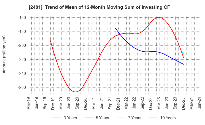 2481 TOWNNEWS-SHA CO., LTD.: Trend of Mean of 12-Month Moving Sum of Investing CF