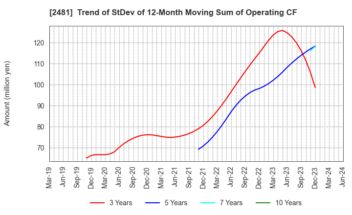 2481 TOWNNEWS-SHA CO., LTD.: Trend of StDev of 12-Month Moving Sum of Operating CF