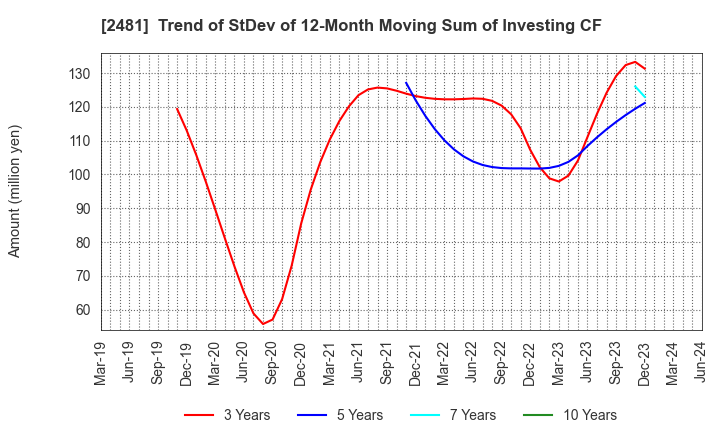 2481 TOWNNEWS-SHA CO., LTD.: Trend of StDev of 12-Month Moving Sum of Investing CF