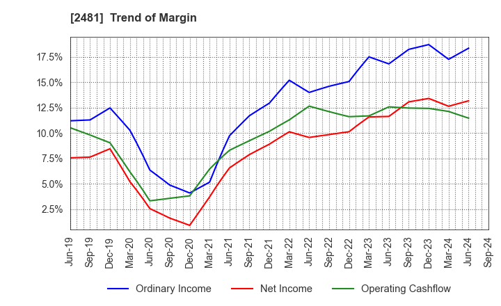 2481 TOWNNEWS-SHA CO., LTD.: Trend of Margin