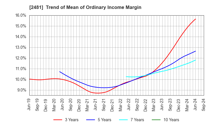 2481 TOWNNEWS-SHA CO., LTD.: Trend of Mean of Ordinary Income Margin