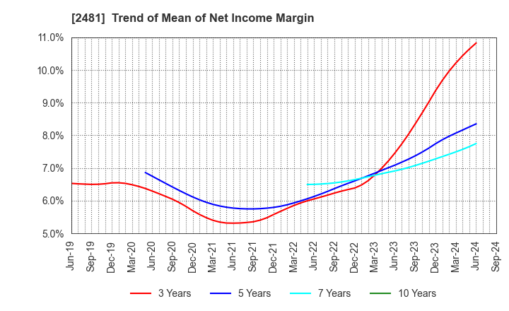 2481 TOWNNEWS-SHA CO., LTD.: Trend of Mean of Net Income Margin