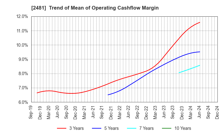 2481 TOWNNEWS-SHA CO., LTD.: Trend of Mean of Operating Cashflow Margin