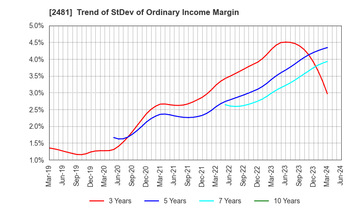2481 TOWNNEWS-SHA CO., LTD.: Trend of StDev of Ordinary Income Margin