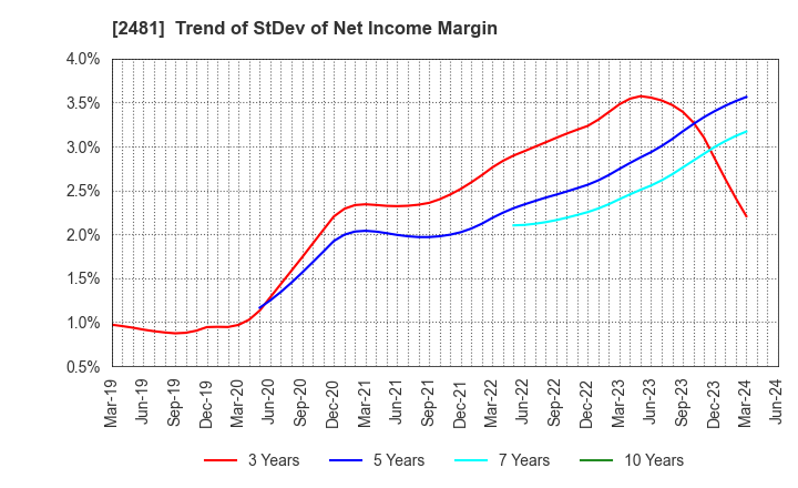 2481 TOWNNEWS-SHA CO., LTD.: Trend of StDev of Net Income Margin