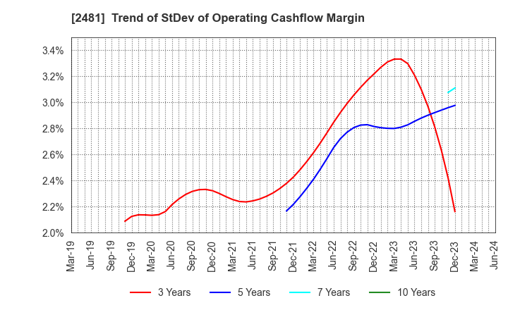 2481 TOWNNEWS-SHA CO., LTD.: Trend of StDev of Operating Cashflow Margin