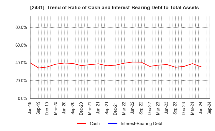 2481 TOWNNEWS-SHA CO., LTD.: Trend of Ratio of Cash and Interest-Bearing Debt to Total Assets