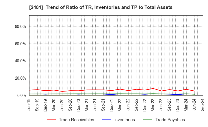 2481 TOWNNEWS-SHA CO., LTD.: Trend of Ratio of TR, Inventories and TP to Total Assets