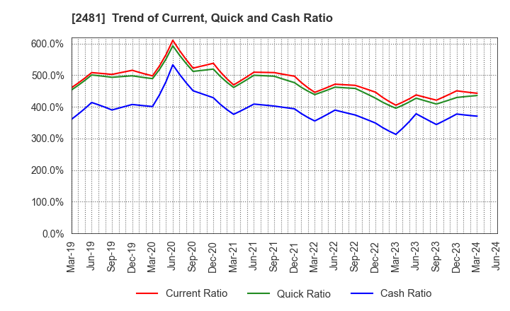 2481 TOWNNEWS-SHA CO., LTD.: Trend of Current, Quick and Cash Ratio