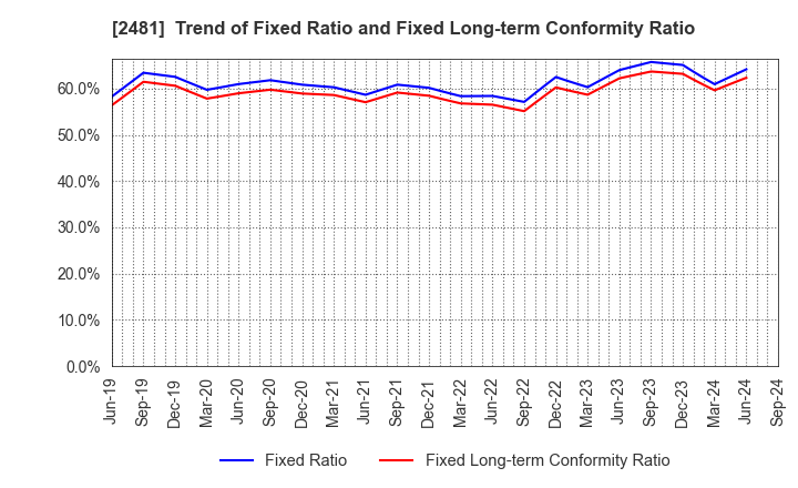 2481 TOWNNEWS-SHA CO., LTD.: Trend of Fixed Ratio and Fixed Long-term Conformity Ratio