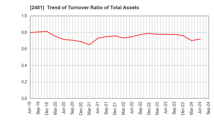 2481 TOWNNEWS-SHA CO., LTD.: Trend of Turnover Ratio of Total Assets