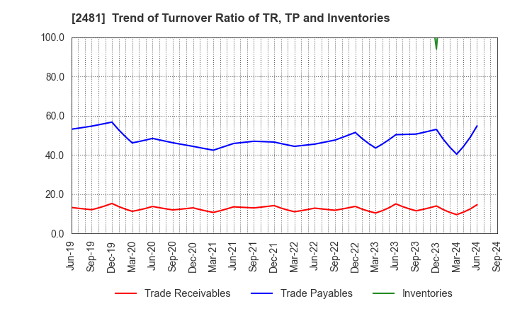 2481 TOWNNEWS-SHA CO., LTD.: Trend of Turnover Ratio of TR, TP and Inventories