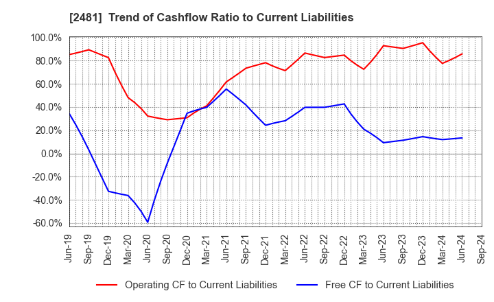 2481 TOWNNEWS-SHA CO., LTD.: Trend of Cashflow Ratio to Current Liabilities