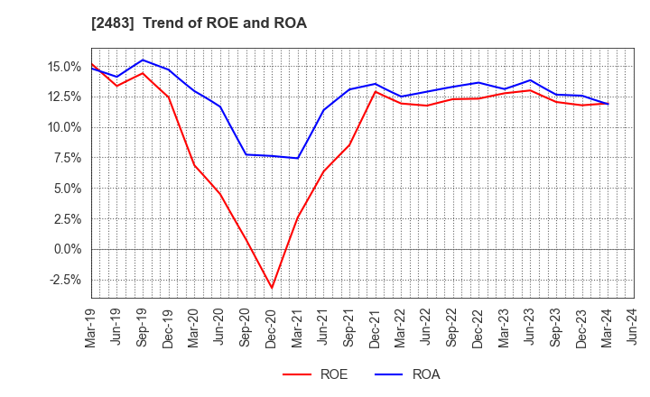 2483 HONYAKU Center Inc.: Trend of ROE and ROA