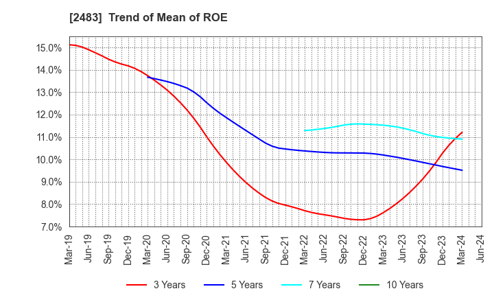 2483 HONYAKU Center Inc.: Trend of Mean of ROE