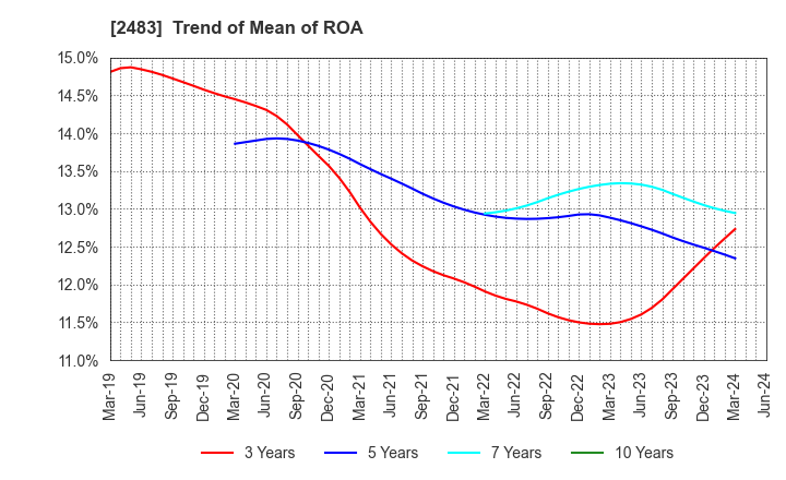 2483 HONYAKU Center Inc.: Trend of Mean of ROA