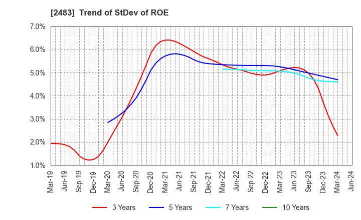 2483 HONYAKU Center Inc.: Trend of StDev of ROE