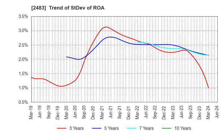 2483 HONYAKU Center Inc.: Trend of StDev of ROA