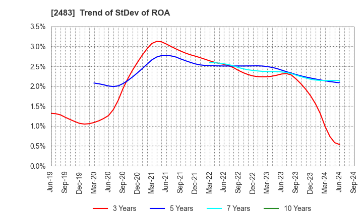 2483 HONYAKU Center Inc.: Trend of StDev of ROA