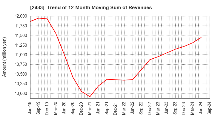 2483 HONYAKU Center Inc.: Trend of 12-Month Moving Sum of Revenues