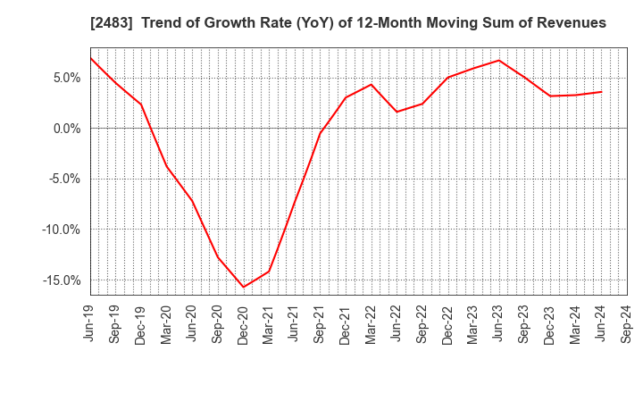 2483 HONYAKU Center Inc.: Trend of Growth Rate (YoY) of 12-Month Moving Sum of Revenues