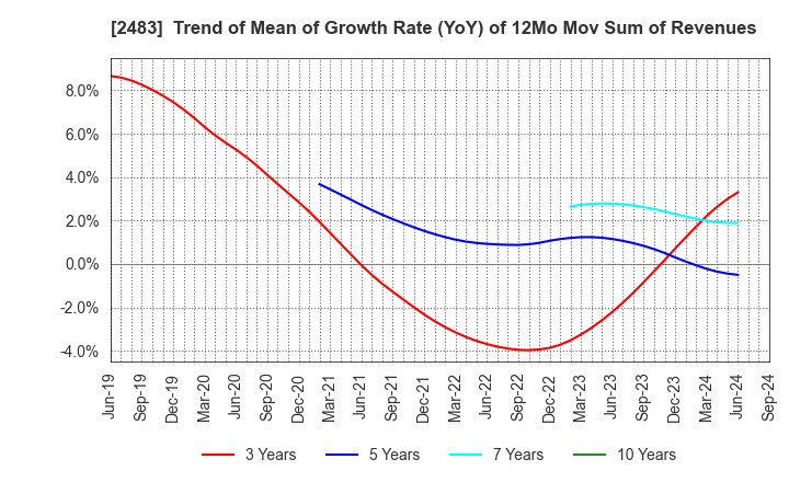 2483 HONYAKU Center Inc.: Trend of Mean of Growth Rate (YoY) of 12Mo Mov Sum of Revenues