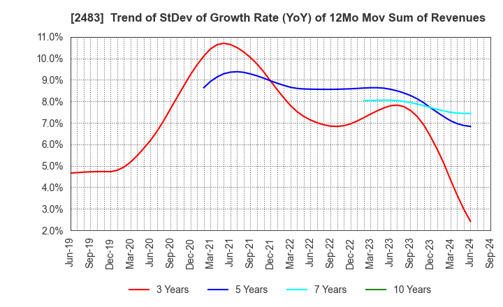 2483 HONYAKU Center Inc.: Trend of StDev of Growth Rate (YoY) of 12Mo Mov Sum of Revenues