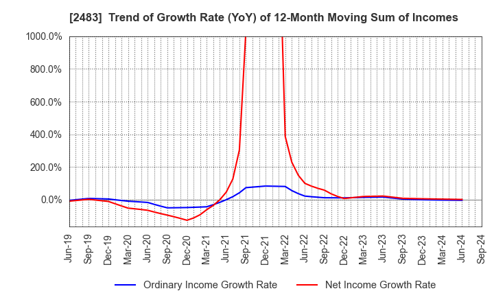 2483 HONYAKU Center Inc.: Trend of Growth Rate (YoY) of 12-Month Moving Sum of Incomes