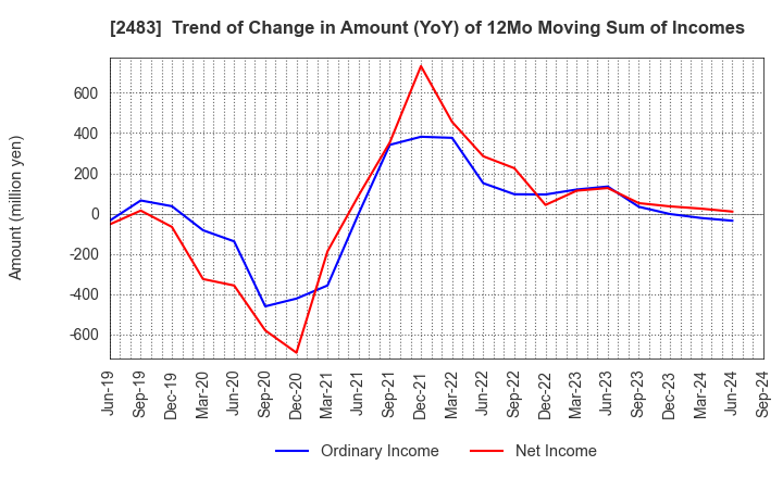 2483 HONYAKU Center Inc.: Trend of Change in Amount (YoY) of 12Mo Moving Sum of Incomes