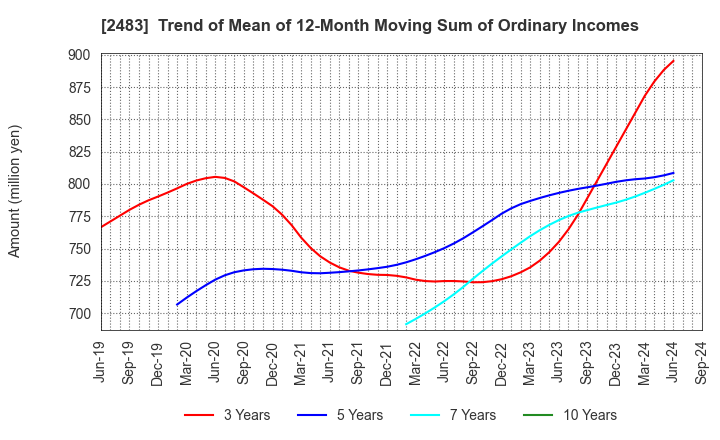 2483 HONYAKU Center Inc.: Trend of Mean of 12-Month Moving Sum of Ordinary Incomes