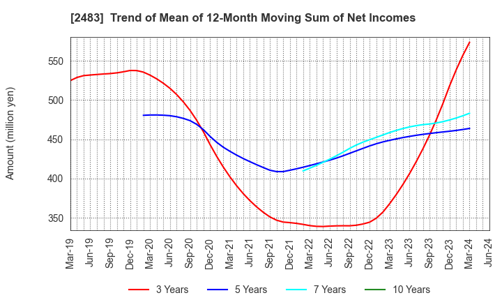 2483 HONYAKU Center Inc.: Trend of Mean of 12-Month Moving Sum of Net Incomes