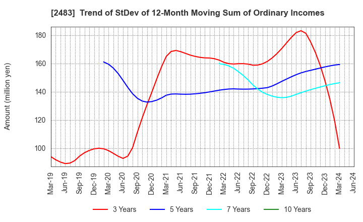 2483 HONYAKU Center Inc.: Trend of StDev of 12-Month Moving Sum of Ordinary Incomes